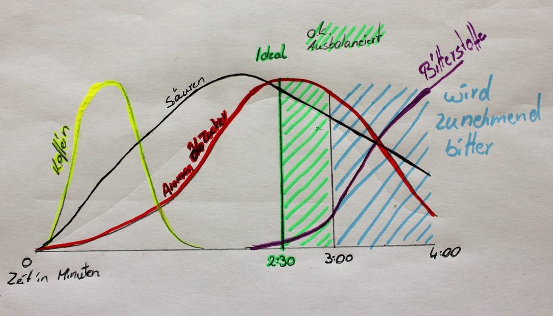 Extraktion chronologisch